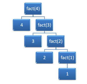 Factorial recursion tree