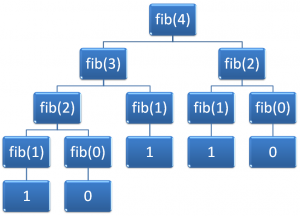 Fibonacci recursion tree