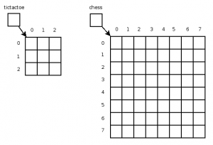 Tic-tac-toe and chess arrays